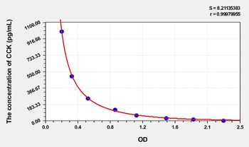 Chicken CCK(Cholecystokinin) ELISA Kit    orb1736686