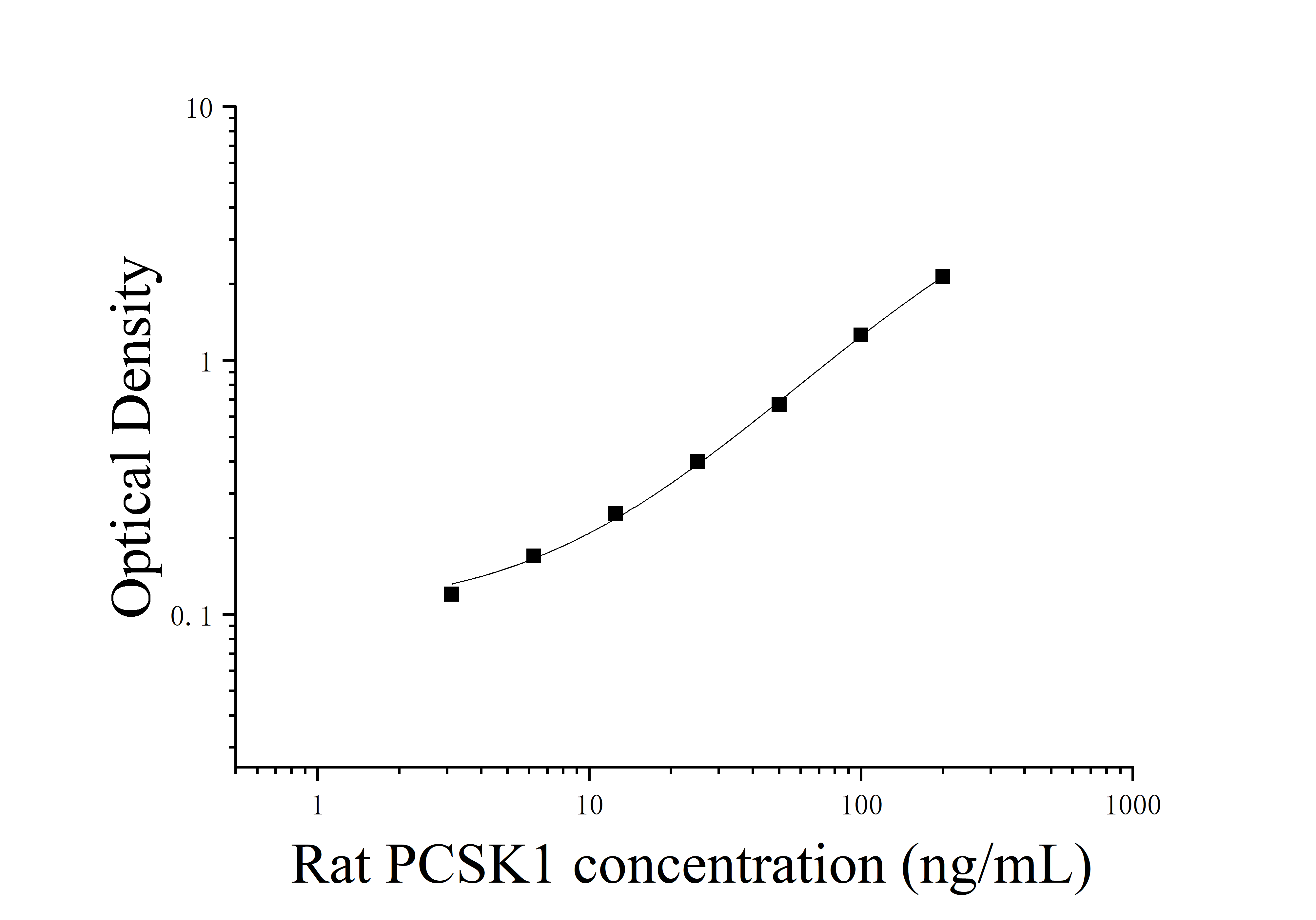 [JL16593]大鼠前蛋白转化酶枯草溶菌素1(PCSK1)ELISA检测试剂盒