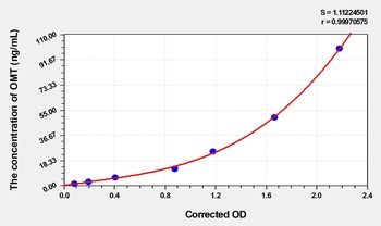 Horse OMT(Omentin) ELISA Kit C   orb1736683