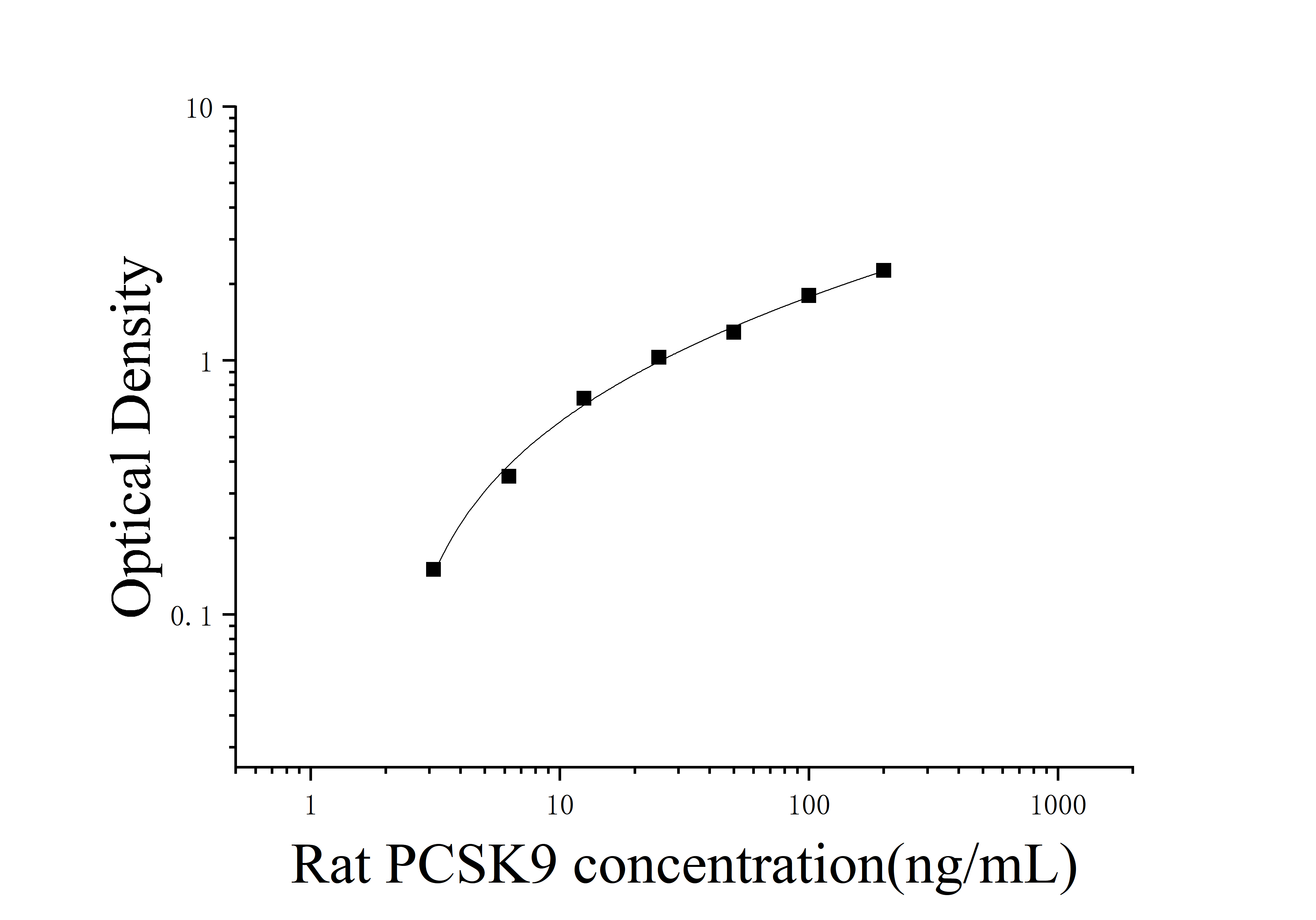 [JL47760]大鼠前蛋白转化酶枯草溶菌素9(PCSK9)ELISA检测试剂盒