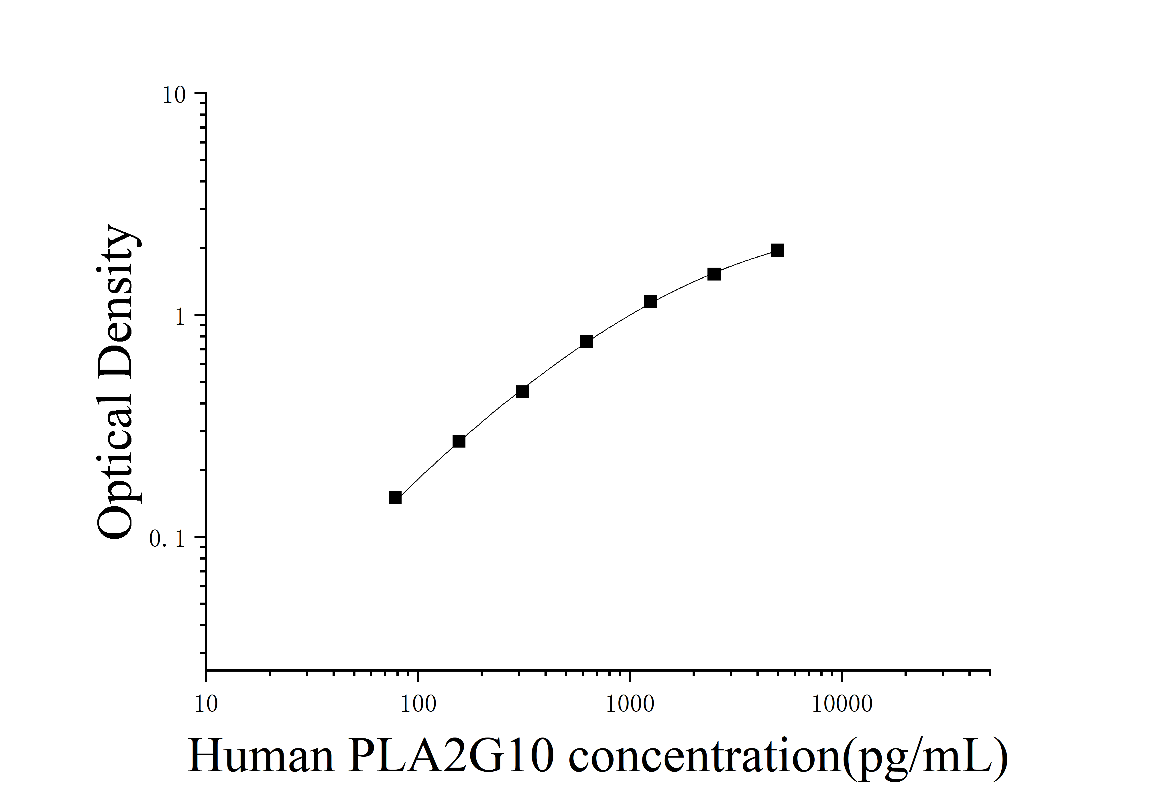 [JL15041]人Ⅹ组磷脂酶A2(PLA2G10)ELISA检测试剂盒