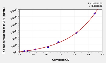 Horse MCP1(Monocyte Chemotactic Protein 1) ELISA Kit   orb1736682