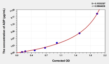 Horse ADP(Adiponectin) ELISA Kit Catalog Number: orb1736680