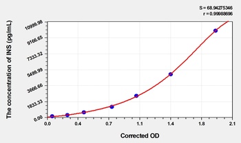 Horse INS(Insulin) ELISA Kit Catalog Number: orb1736679