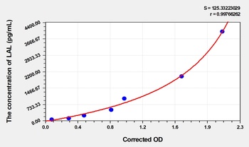 Human LAL(Lysosomal Acid Lipase) ELISA Kit Catalog Number: orb1736674
