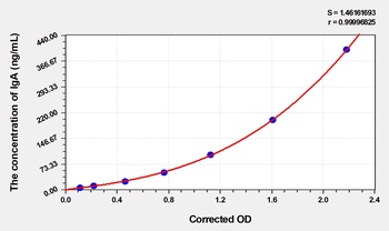 Rabbit IgA(Immunoglobulin A) ELISA Kit Catalog Number: orb1736671