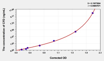 Rabbit CFD(Complement Factor D) ELISA Kit Catalog Number: orb1736670