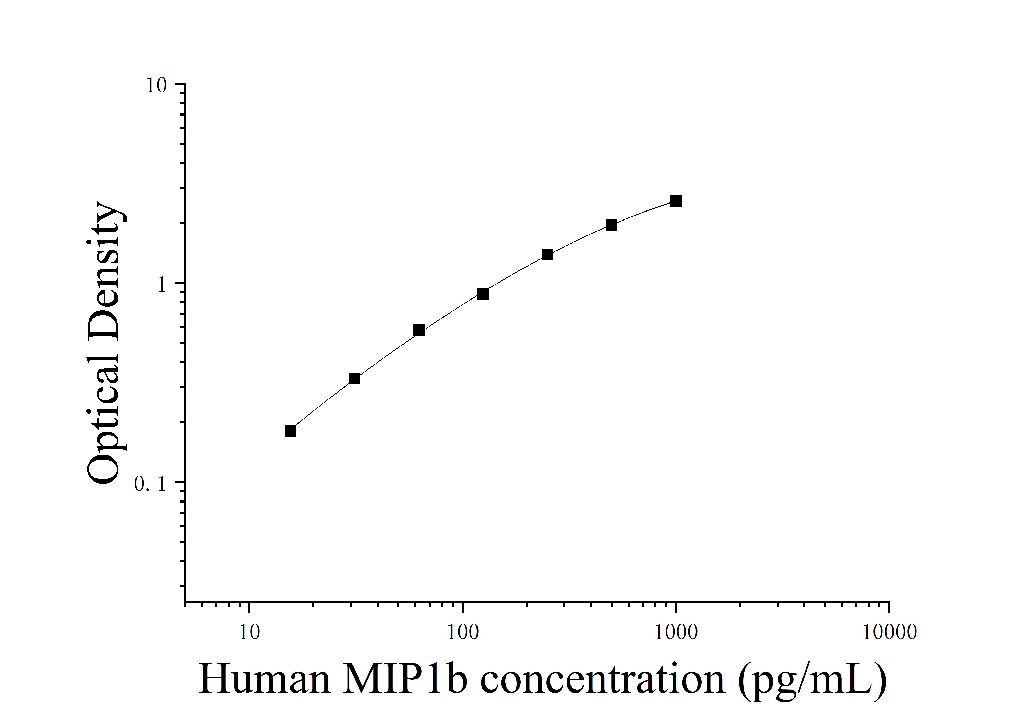 [JL19546] 人巨噬细胞炎性蛋白1β(MIP1b)ELISA检测试剂盒