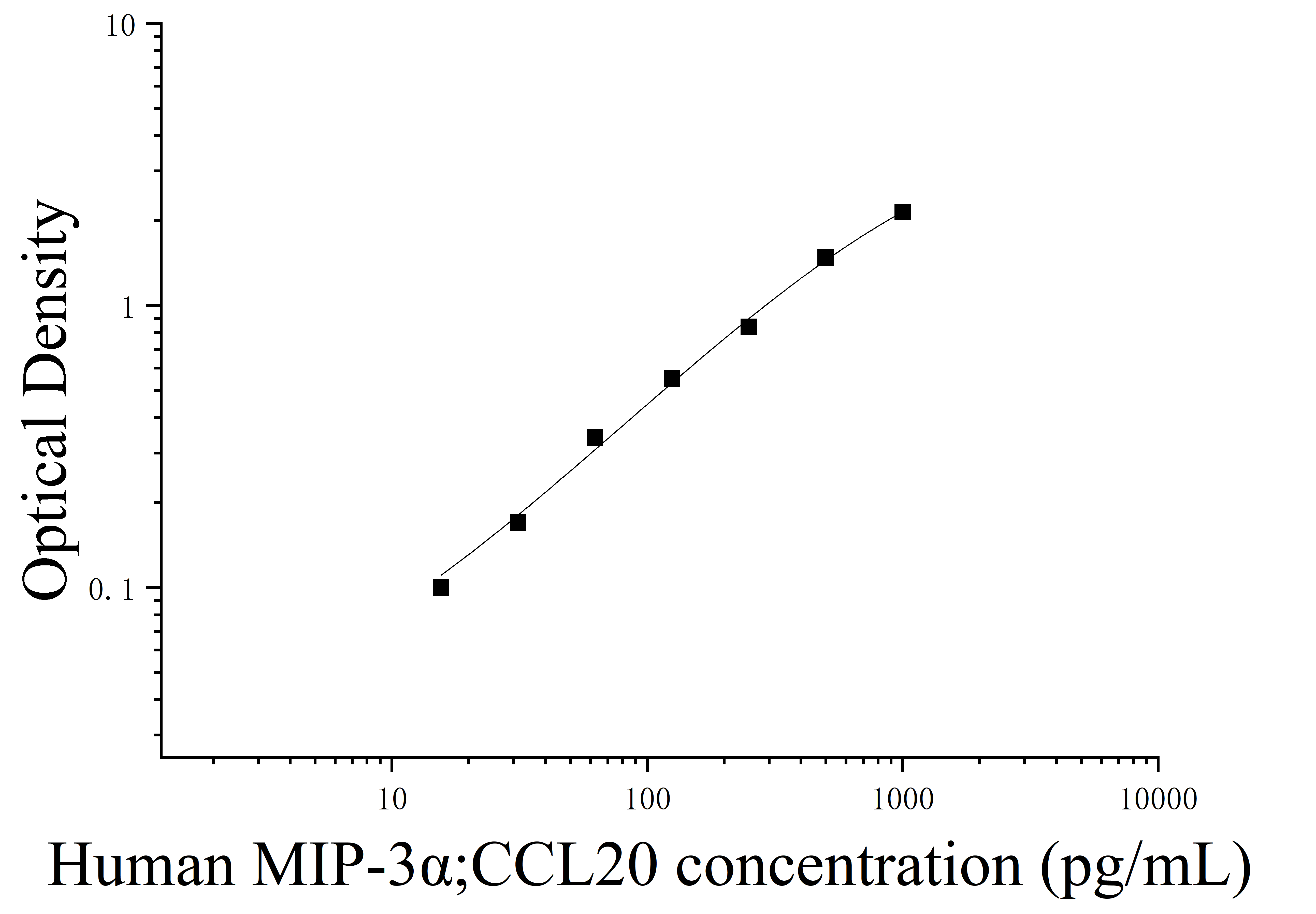 [JL10431] 人巨噬细胞炎性蛋白3α(MIP-3α;CCL20)ELISA检测试剂盒