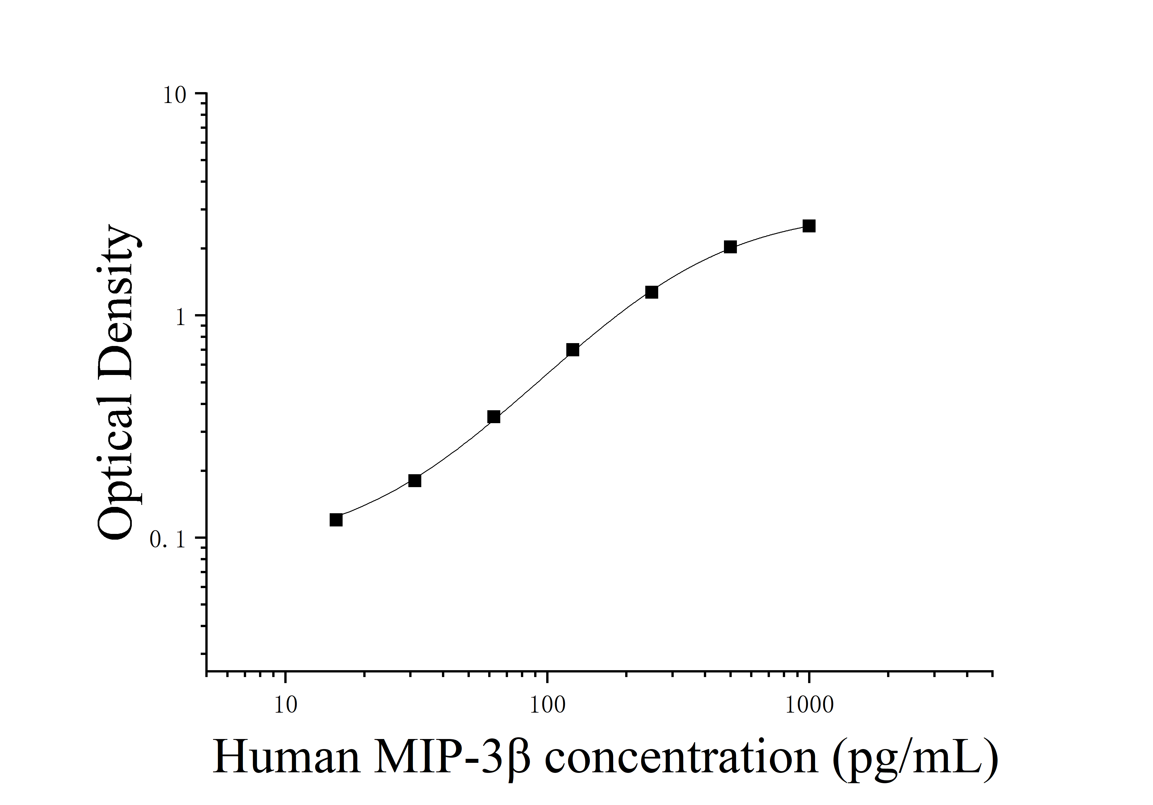 [JL13173] 人巨噬细胞炎性蛋白3β(MIP-3β;ELC;CCL19)ELISA检测试剂盒