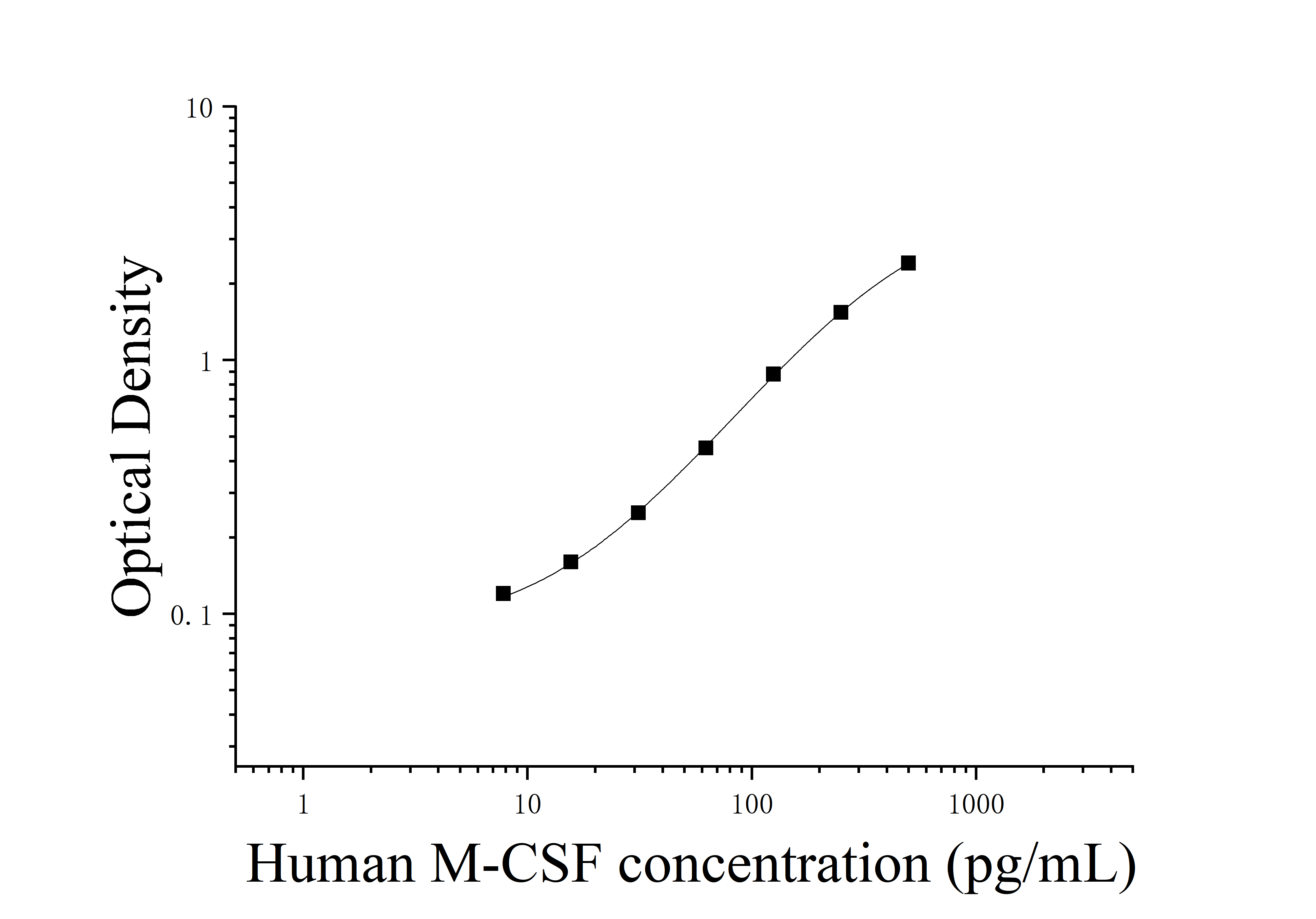 [JL12518] 人巨噬细胞集落刺激因子(M-CSF)ELISA检测试剂盒