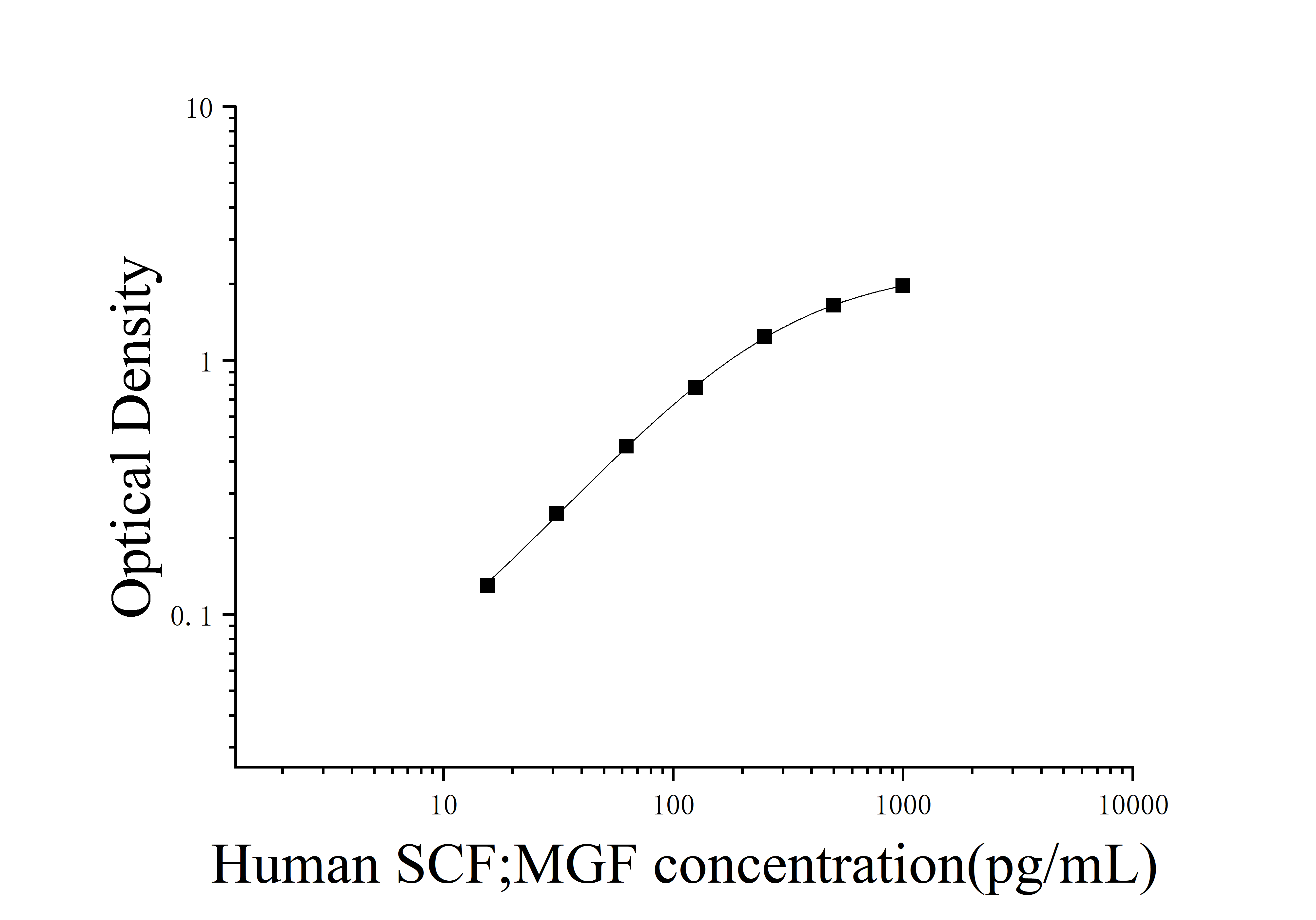 [JL19420] 人干细胞因子;肥大细胞生长因子(SCF;MGF)ELISA检测试剂盒