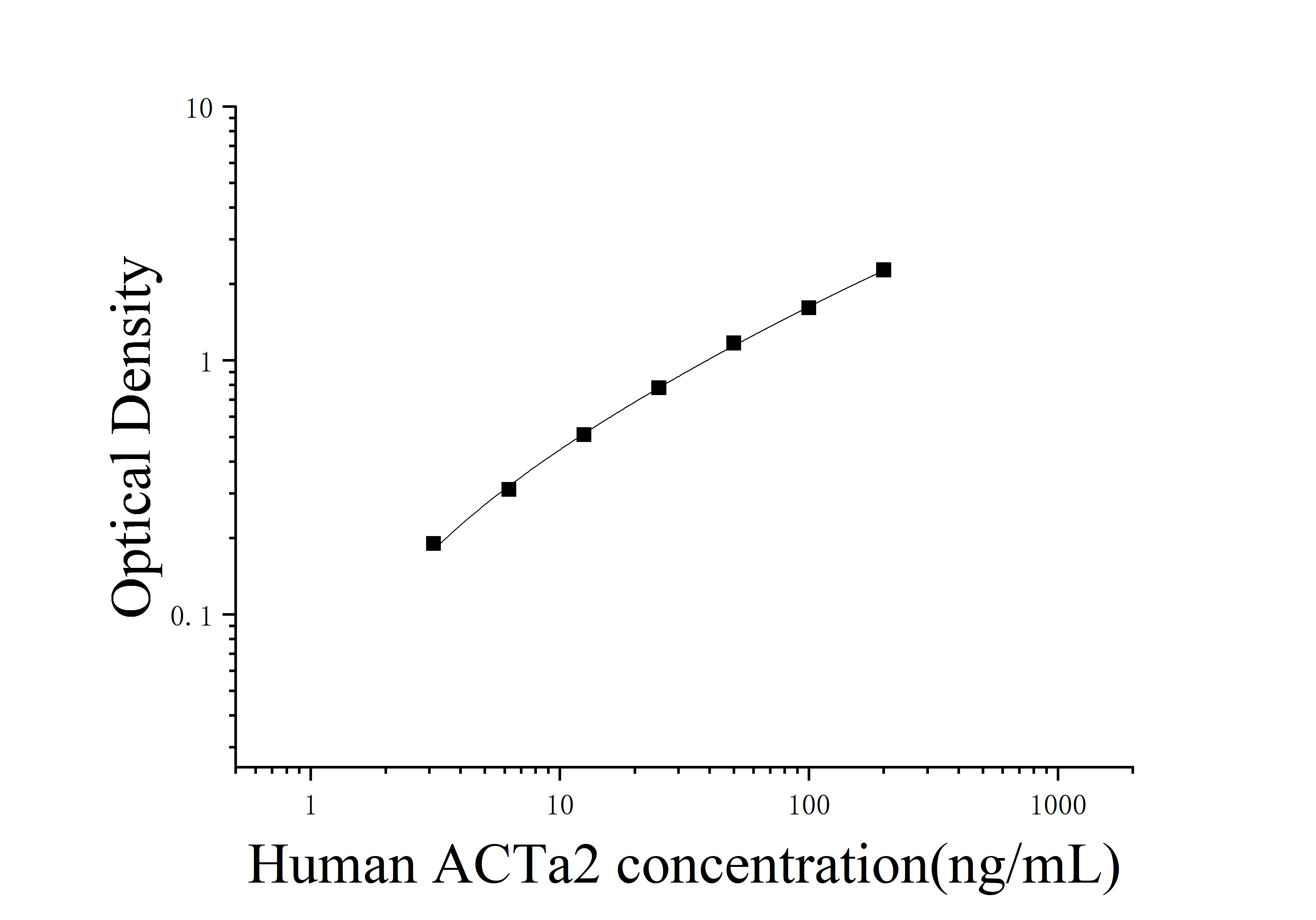 [JL15319] 人平滑肌肌动蛋白α2(ACTa2)ELISA检测试剂盒