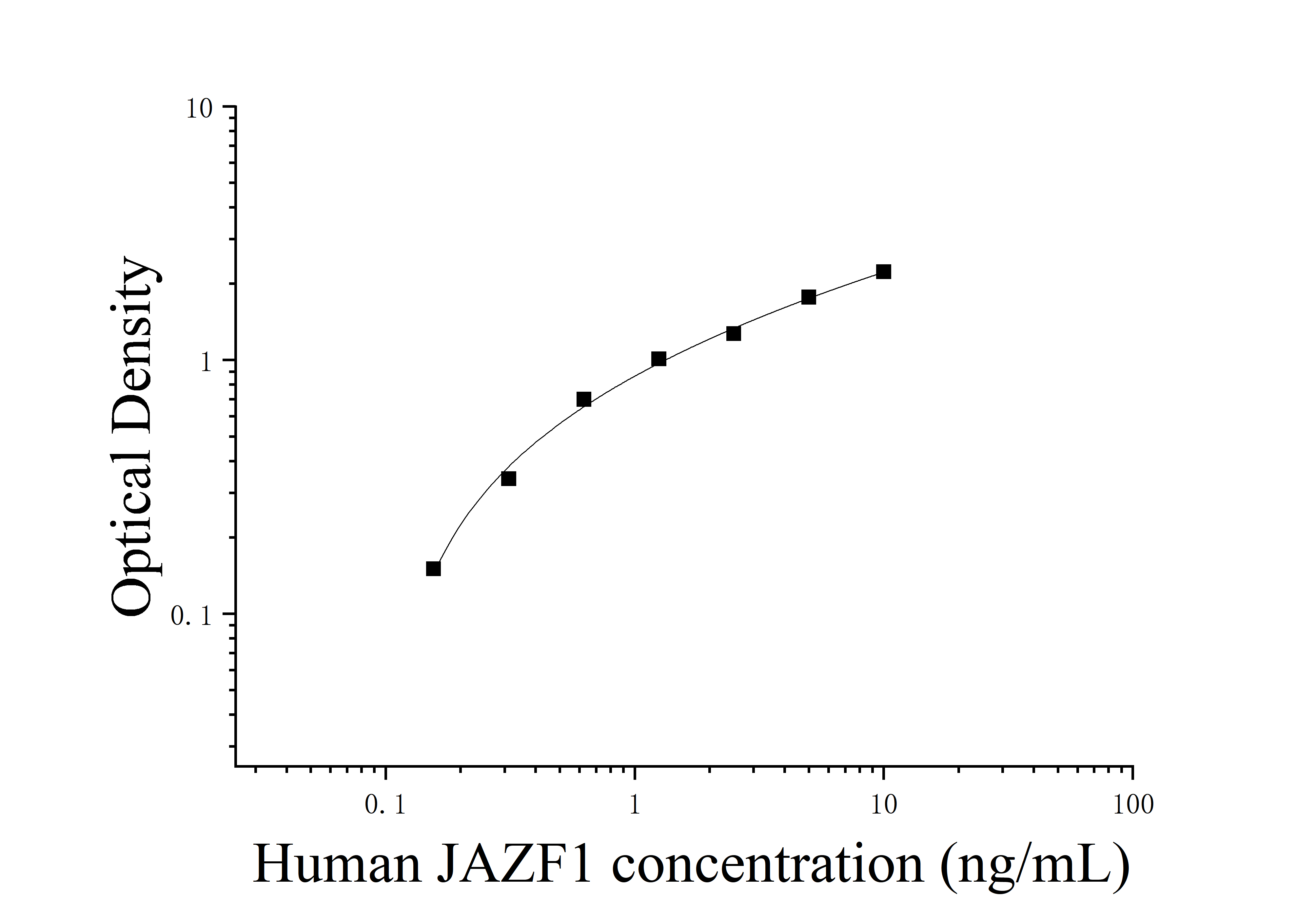 [JL17250] 人并列锌指蛋白1(JAZF1)ELISA检测试剂盒