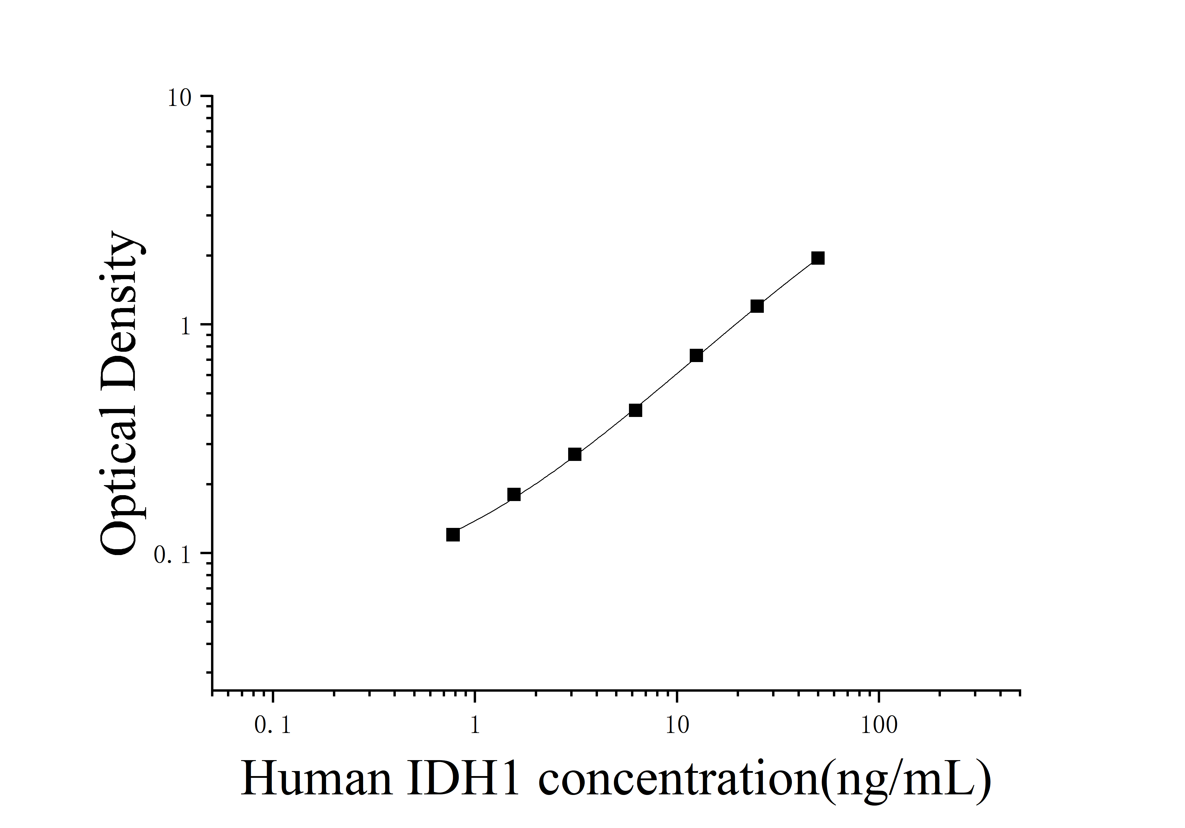 [JL20016] 人异柠檬酸脱氢酶1(IDH1)ELISA检测试剂盒