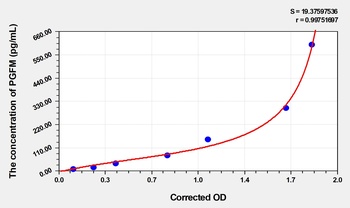 Dog PGFM(Prostaglandin F Metabolite) ELISA Kit Catalog Number: orb1736662