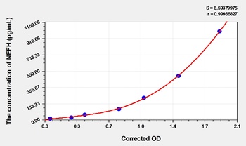 Human NEFH(Neurofilament Heavy Polypeptide) ELISA Kit Catalog Number: orb1736661