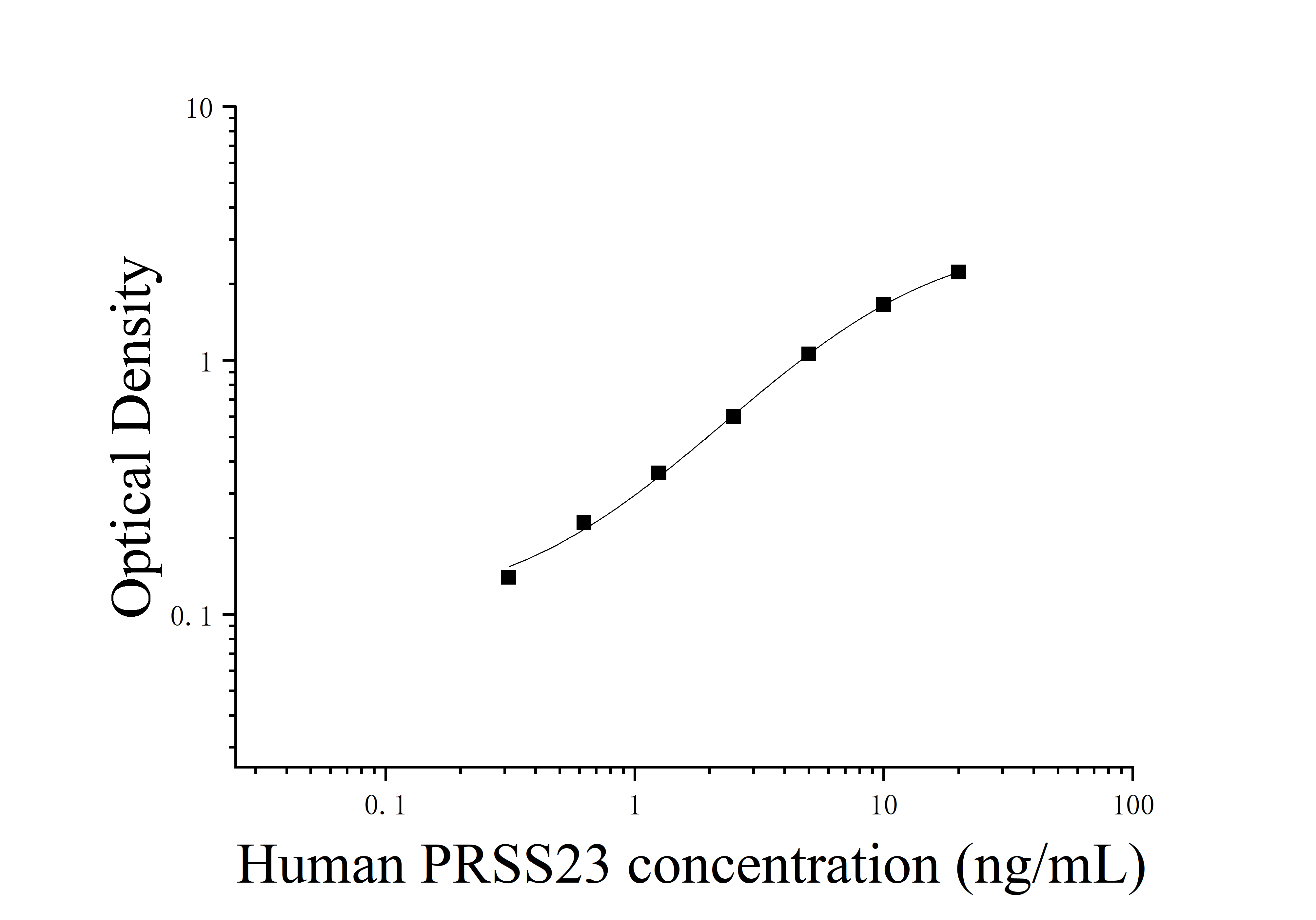 [JL11470]人丝氨酸蛋白酶23(PRSS23)ELISA检测试剂盒