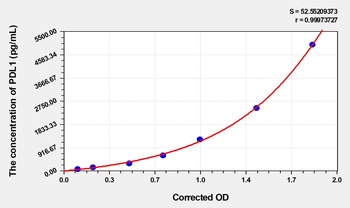 Rat PDL1(Programmed Cell Death Protein 1 Ligand 1) ELISA Kit Catalog Number: orb1736657