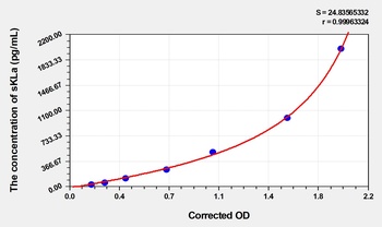 Rat sKLa(Soluble Klotho Alpha) ELISA Kit Catalog Number: orb1736656