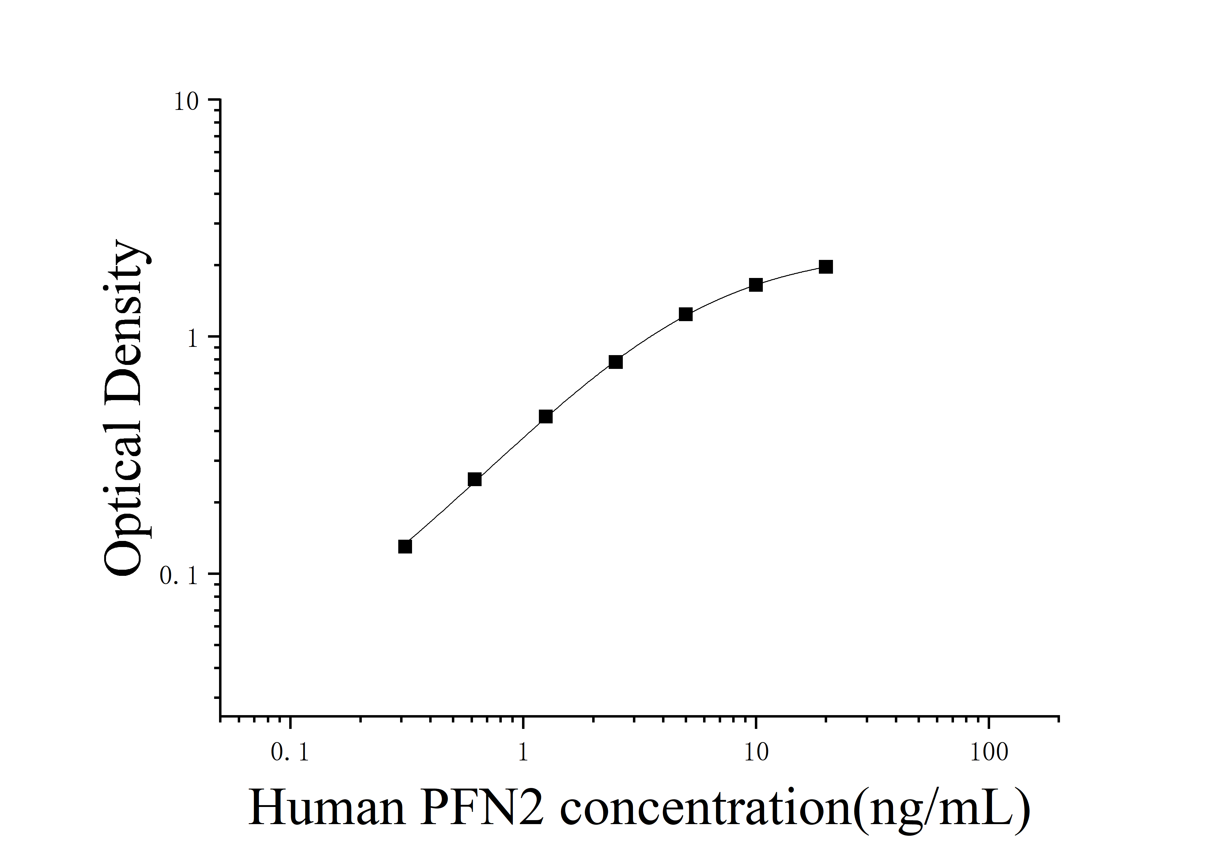 [JL18169] 人抑丝蛋白2(PFN2)ELISA检测试剂盒