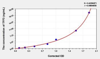 Pig TFF3(Trefoil Factor 3, Intestinal) ELISA Kit Catalog Number: orb1736654