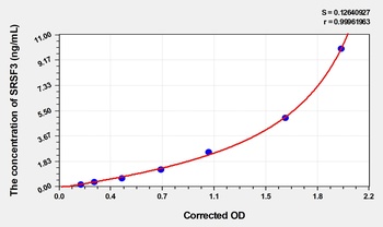 Mouse SRSF3(Serine/Arginine Rich Splicing Factor 3) ELISA Kit Catalog Number: orb1736649