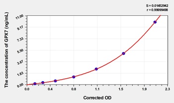 Mouse GPX7(Glutathione Peroxidase 7) ELISA Kit Catalog Number: orb1736648