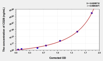 Human CD28(Cluster Of Differentiation 28) ELISA Kit Catalog Number: orb1736646