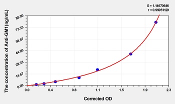 Human Anti-GM1(Anti-Ganglioside Antibody) ELISA Kit Catalog Number: orb1736643