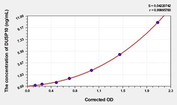 Human DUSP10(Dual Specificity Phosphatase 10) ELISA Kit Catalog Number: orb1736638