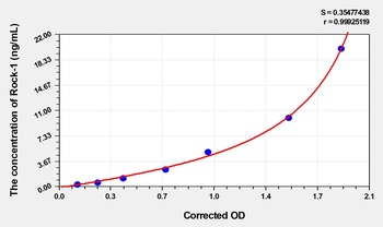 Human Rock-1 (Rho-associated protein kinase 1) ELISA Kit Catalog Number: orb1736624