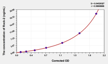 Human Rock-2(Rho Associated Coiled Coil Containing Protein Kinase 2) ELISA Kit Catalog Number: orb17