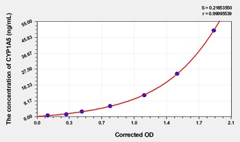 Chicken CYP1A5(Cytochrome P450 1A5) ELISA Kit Catalog Number: orb1736617