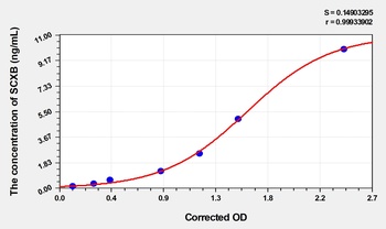 Rat SCXB(Scleraxis Homolog B) ELISA Kit Catalog Number: orb1736610