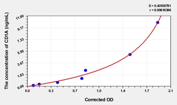 Rat CD1A (T-Cell Surface Glycoprotein CD1A) ELISA Kit Catalog Number: orb1736608