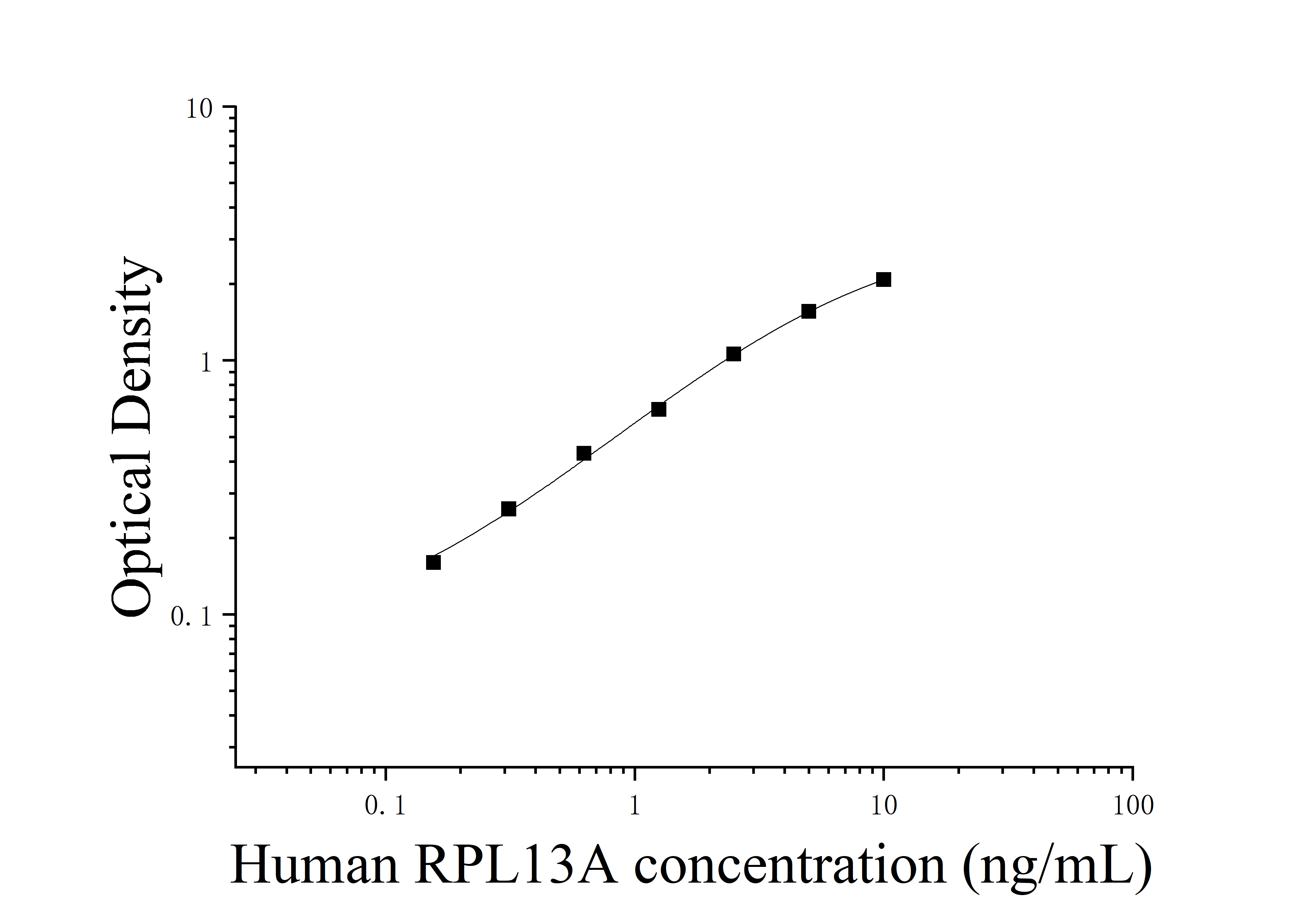 [JL17072] 人核糖体蛋白L13A(RPL13A)ELISA检测试剂盒