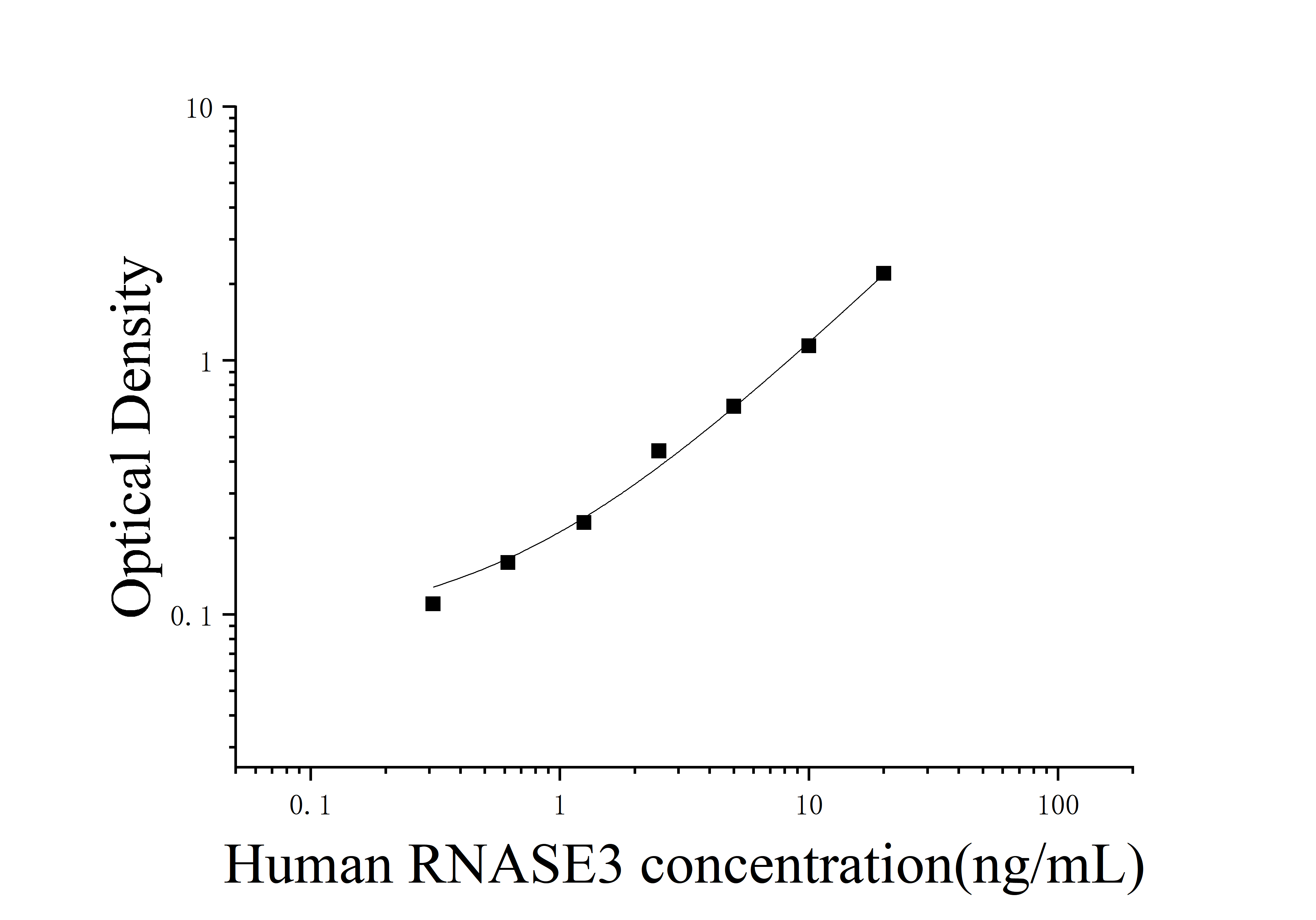 [JL35429] 人核糖核酸酶A3(RNASE3)ELISA检测试剂盒