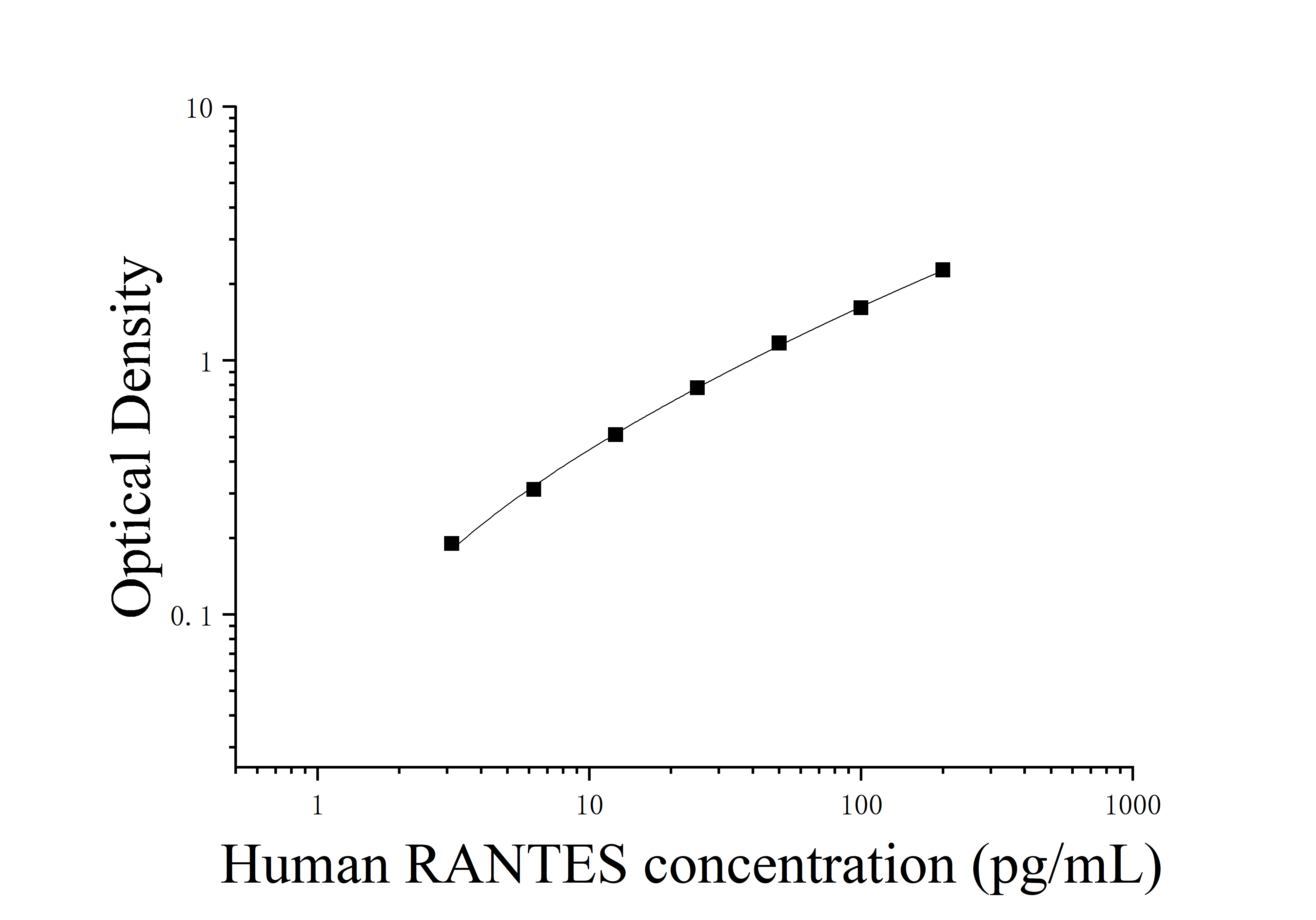 [JL11689] 人正常T细胞表达和分泌因子(RANTES;CCL5)ELISA检测试剂盒