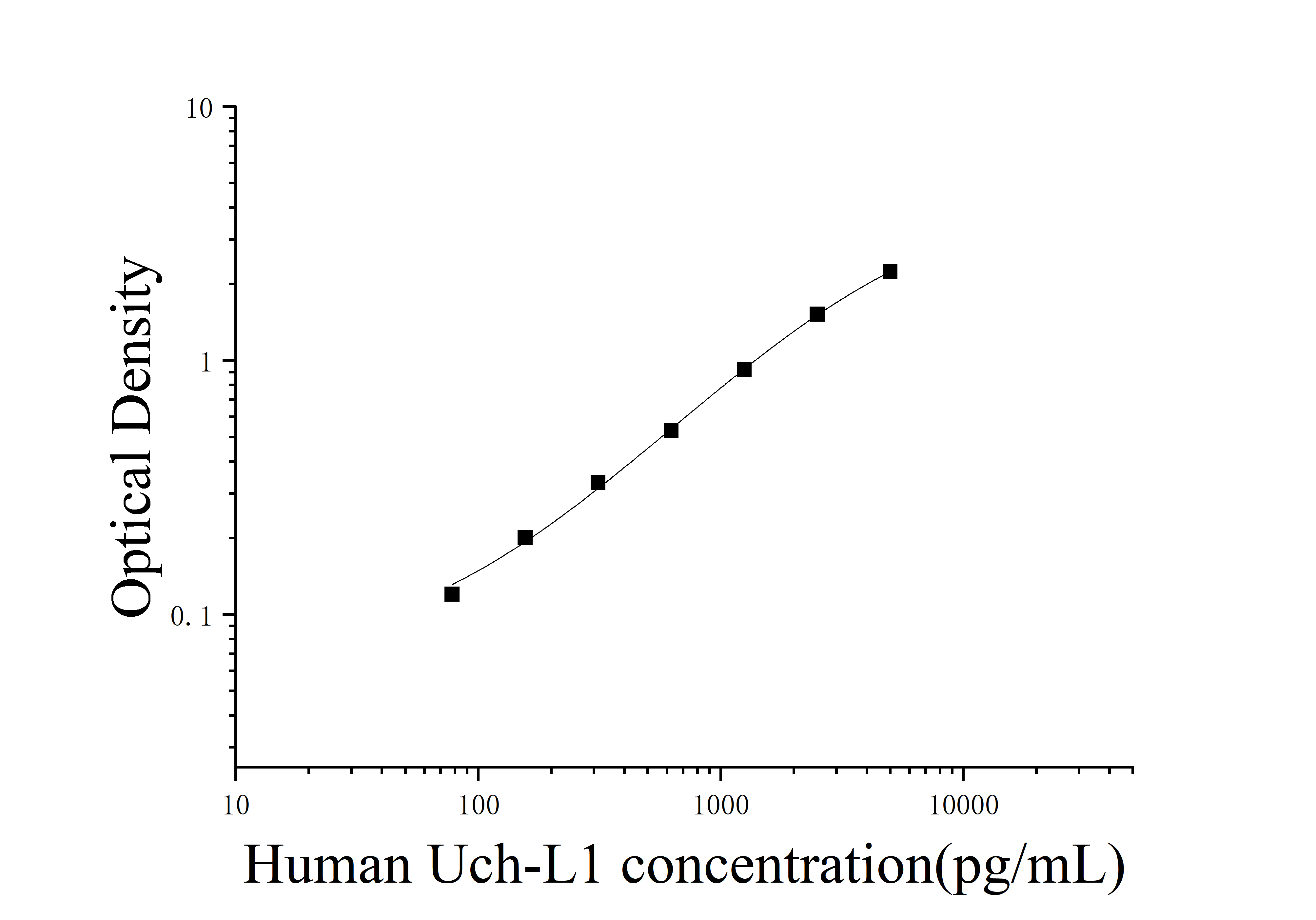 [JL19379] 人泛素C末端水解酶L1(Uch-L1)ELISA试剂盒