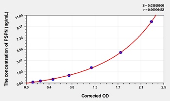 RAT PSPN(Presepsin) ELISA Kit Catalog Number: orb1736591