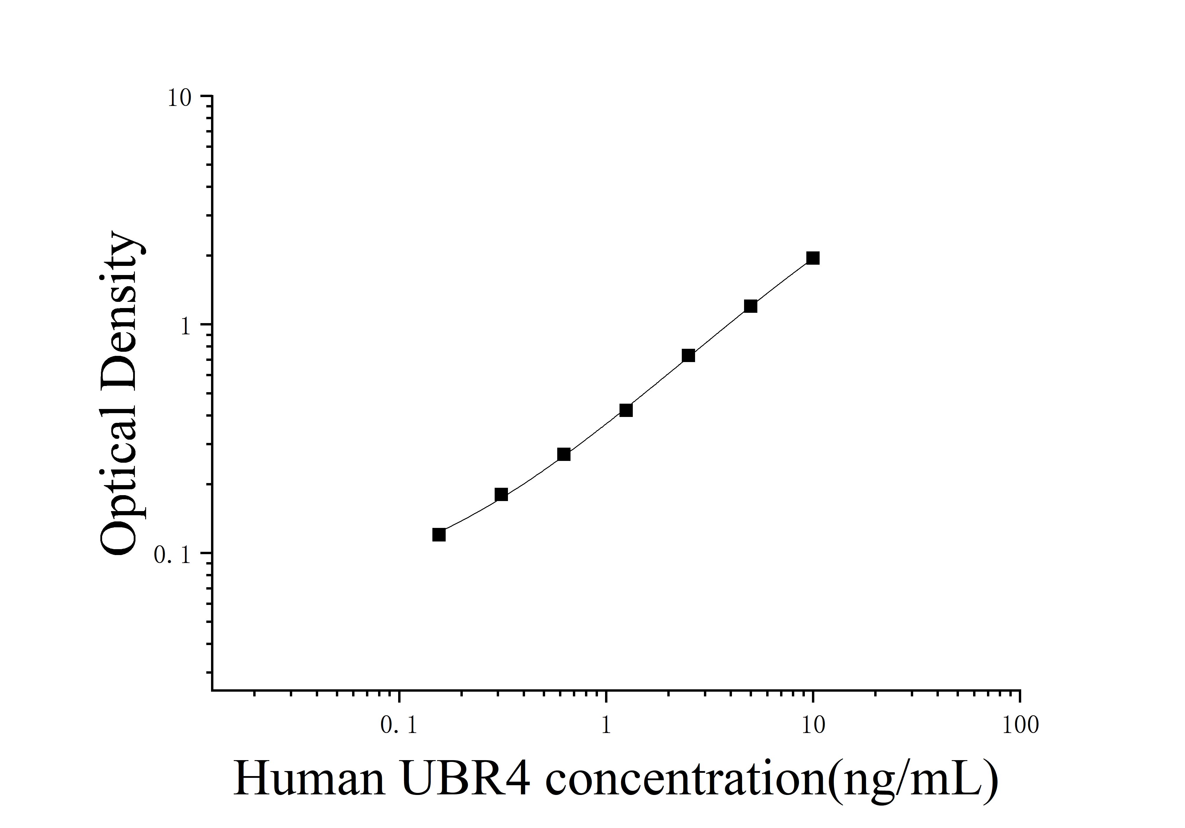 [JL52493] 人泛素蛋白连接酶E3成分N-识别蛋白4(UBR4)ELISA检测试剂盒