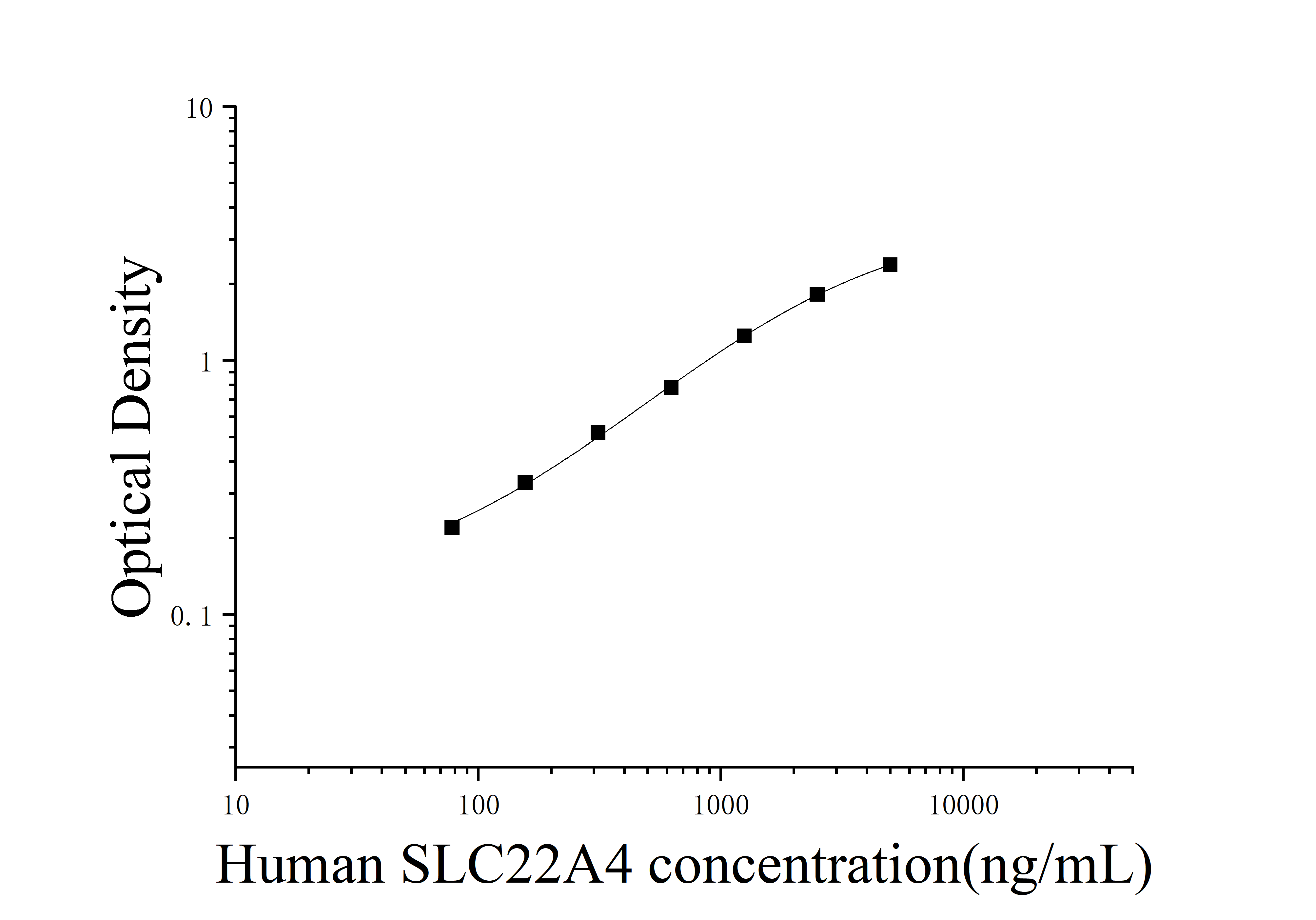 [JL32228] 人溶质载体家族22成员4(SLC22A4)ELISA检测试剂盒