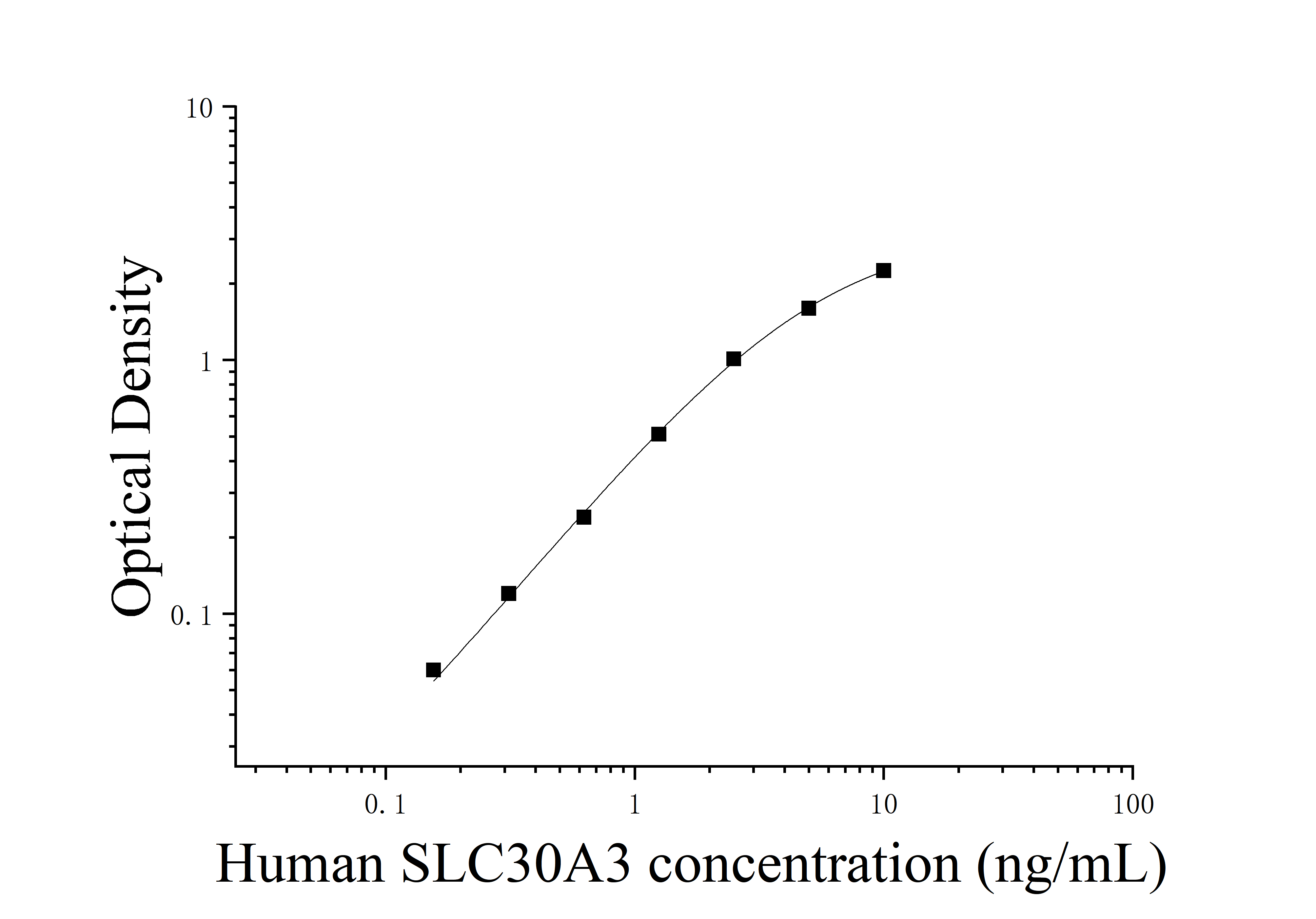 [JL16824] 人溶质载体家族30成员3(SLC30A3)ELISA检测试剂盒