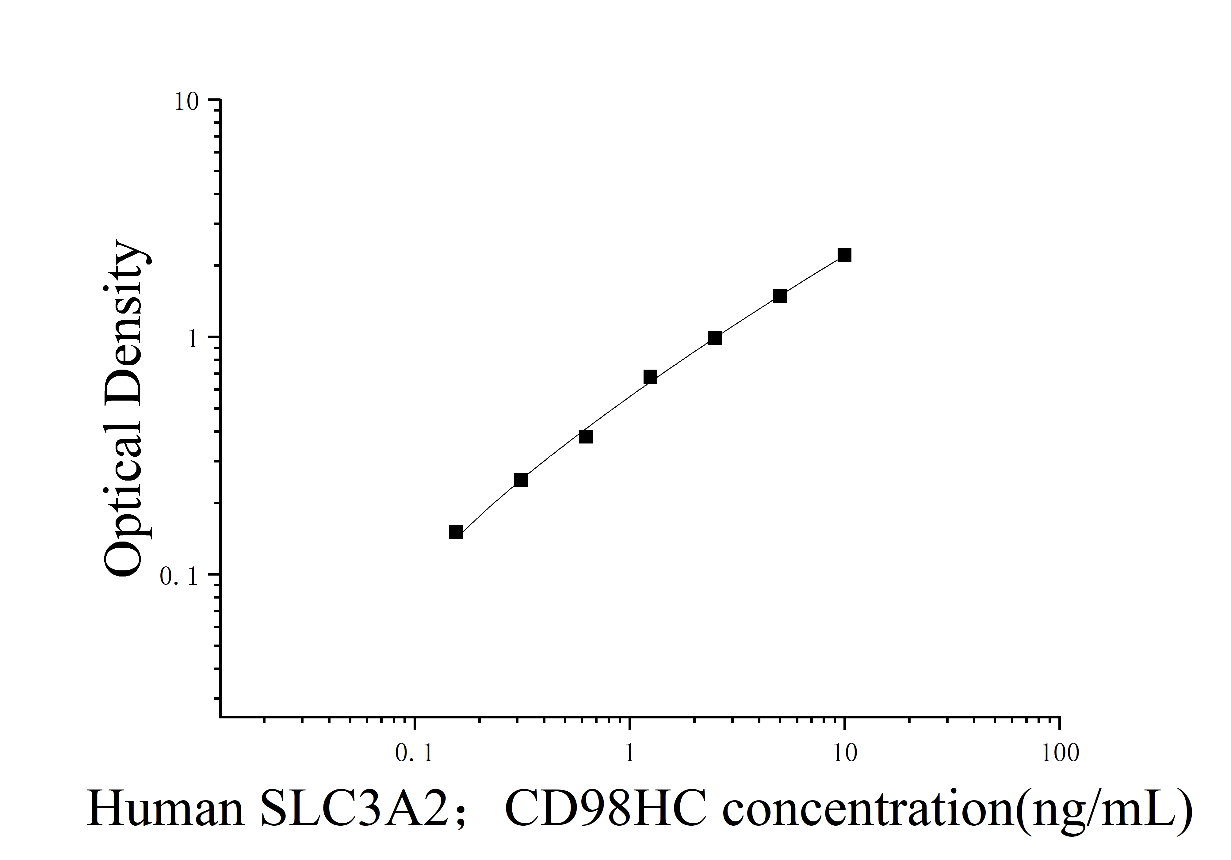 [JL46444] 人溶质载体家族3成员2(SLC3A2；CD98HC)ELISA检测试剂盒