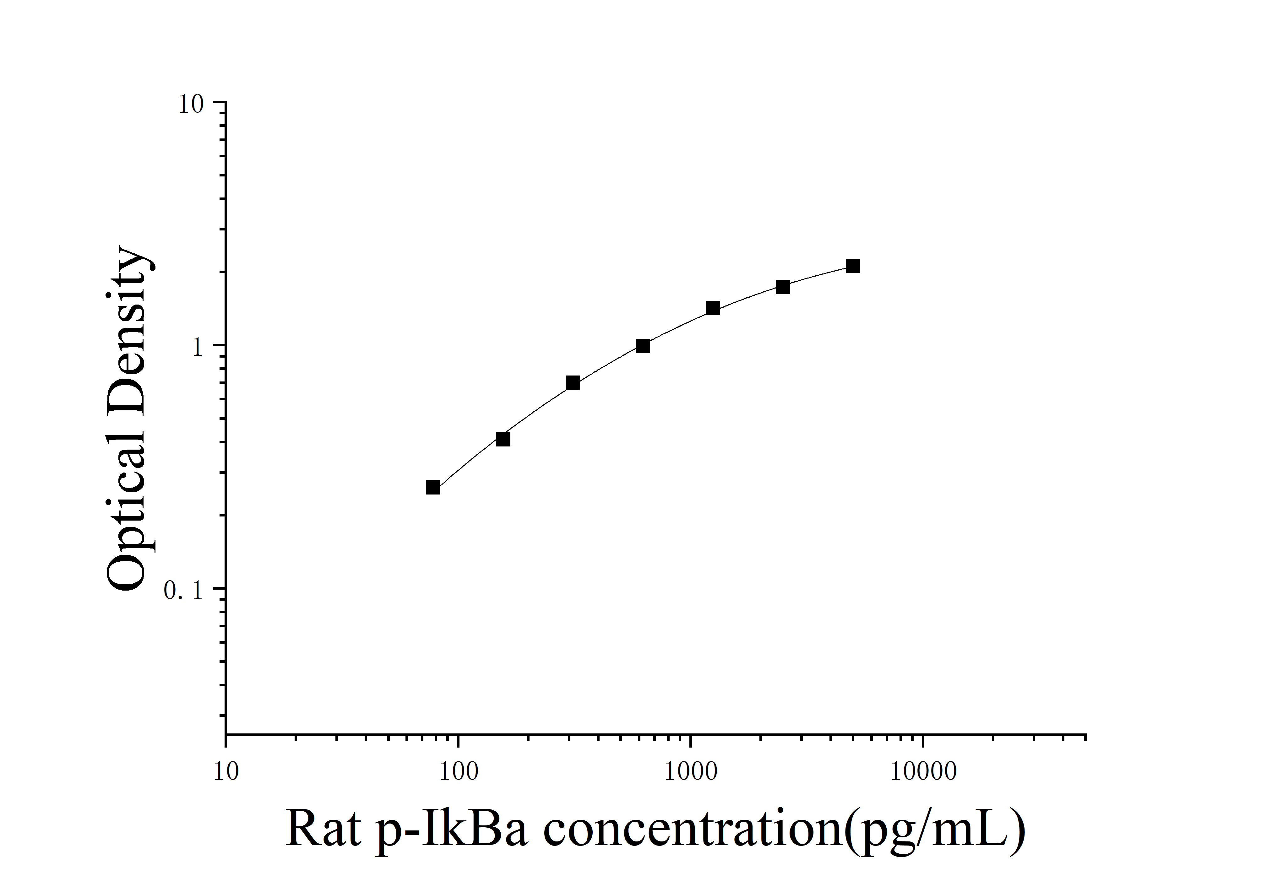 [JL15760]大鼠磷酸化核因子κB抑制蛋白α(pIKBα)ELISA试剂盒