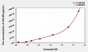 Pig APLNR(Apelin Receptor) ELISA Kit Catalog Number: orb1736583