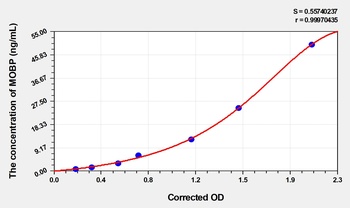 Rat MOBP(myelin associated oligodendrocyte basic protein) ELISA Kit Catalog Number: orb1736482