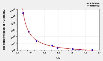 Cattle PG(Progesterone) ELISA Kit Catalog Number: orb1736478