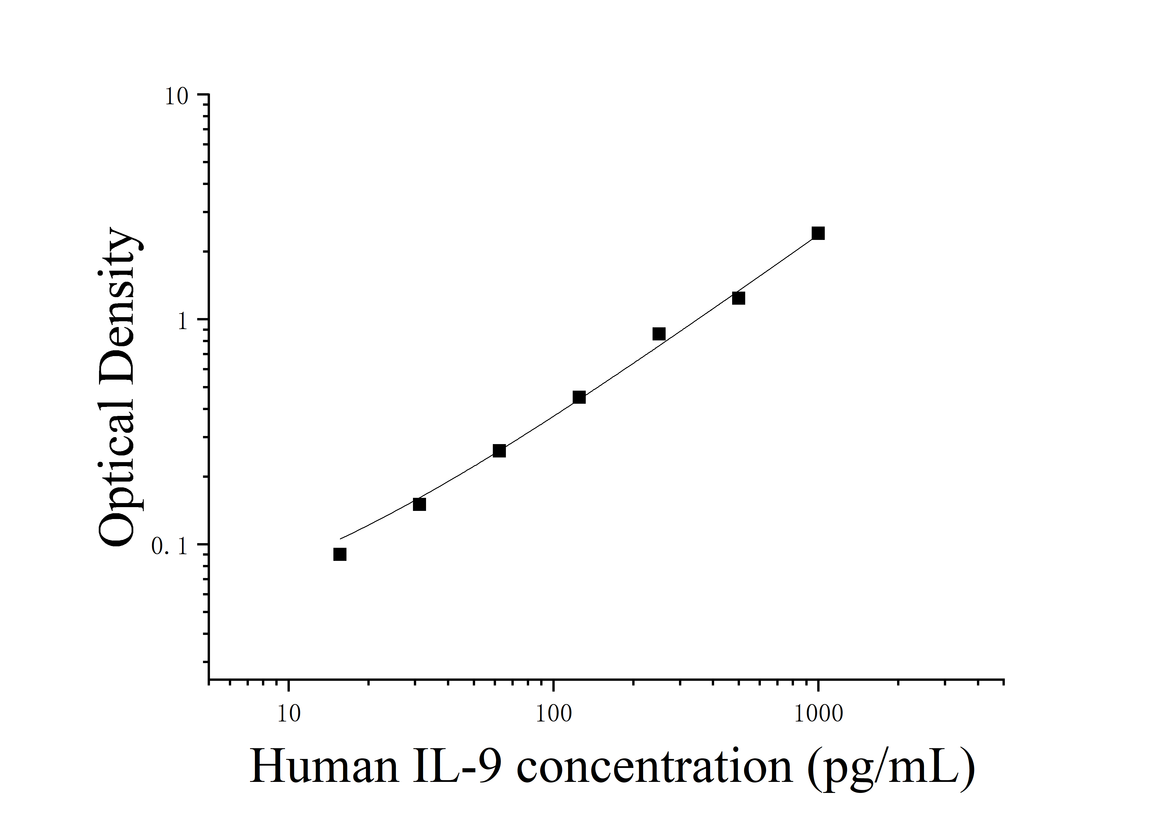 [JL19292] 人白细胞介素9(IL-9)ELISA检测试剂盒